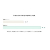 全国121クリニック調査：生成AI経由流入が前月比+31.1%の急増