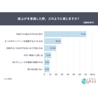 「今後さらに値上げされる」と7割が警戒　～広がる“前倒し消費”「早めに購入」44.5％、「まとめ買い」38.0％～
