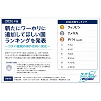 【2026年版】「新たにワーホリに追加してほしい国」ランキング