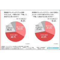 【既婚者1,004名調査】SNSでのメッセージも「不倫」？7割が抱くデジタル時代の警戒感