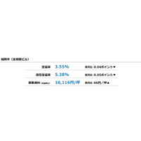 [福岡版]【最新オフィスマーケットレポート発表】オフィス空室率 7ヵ月連続で低下