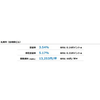 [札幌版]【最新オフィスマーケットレポート発表】オフィス空室率 3ヵ月連続で小幅な上昇