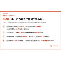 父の日は母の日より