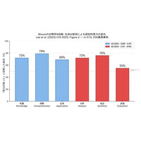 「生成AIが賢くなるほど、人間は考えなくなる」 --認知オフローディング研究が示す企業研修の盲点