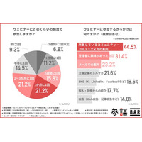 【ウェビナーはもう聞かれていない？】形骸化するオンラインイベント──約7割が「倍速・ながら視聴」という現実・・・本当に求められるビジネスイベントとは何か?