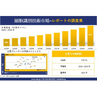 Cell Identification Technology Market(細胞識別技術市場)調査レポート - 世界市場規模、シェア、傾向の見通し、2026-2035年