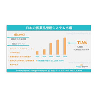 日本の医薬品管理システム市場、2036年までに年平均成長率11.4%で拡大し、市場規模は11億830万米ドルに達する見込みである。