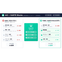 Hakuhodo DY ONE、「KARTE Blocks」を活用したAIO支援サービスの提供を開始