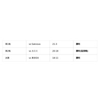 新宿GIVERS、週末2大会連続優勝・7戦全勝の快挙3x3 JAPAN TOUR 日本橋＆Spreads Game AGEO制覇