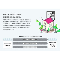 ジャパンホームシールド、リフォーム提案から既存住宅流通まで活用可能 既存住宅向け10年品質保証「建物サポートシステムストック型」の販売開始