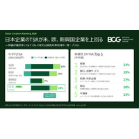 2025年までの5年間における日本の大企業のTSR（株主総利回り）ランキングを発表～BCG調査