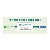 業界初、「スキルマップサイト」が建退共電子ポイント方式での申請機能を実装