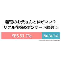 【6/21は父の日】20代~30代花嫁 176名が選ぶ「理想の義父」芸能人ランキング調査結果を発表
