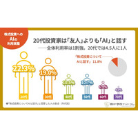 AIが「株の話し相手」になる時代。20代は「友人よりAI」、個人投資家の8人に1人が活用