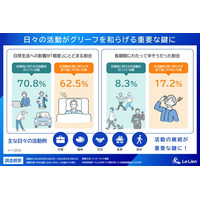 【相続・終活に関する全国調査 2026 結果発表第３弾】「日々の活動」が死別後のグリーフ（悲嘆）の長期化を半減させる傾向が明らかに