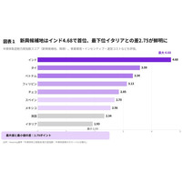 半導体前工程、台湾・韓国が63％超占有し分散検討が焦点に【A.T. カーニー】