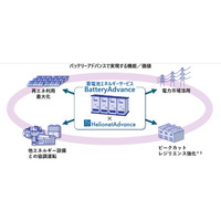 電力需給の最適化を統合制御で実現する「蓄電池オンサイトエネルギーサービス」の導入へ【TGES】