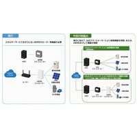 IoGプラットフォーム(R)のスマートメーターで需要家リソースの制御等が可能となるサービス基盤システムの開発について