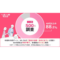 【ラス恋500人調査】中高年の初デート、88.2%が「男性が全額・多めに払う」と回答！60代男性は9割が奢り、40代・未婚層はワリカン傾向