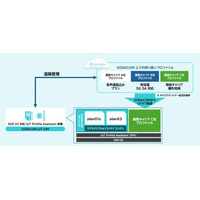 プロファイル管理基盤「SORACOM Connectivity Hypervisor」の商用提供を開始、SGP.32対応IoT SIMの柔軟な運用を実現