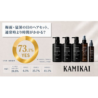 梅雨・猛暑の日のヘアセット、73.1％が「通常時より時間がかかる」と回答。KAMIKAI (髪改)が《Amazonプライムデー先行セール》を実施