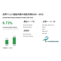 2026年マスク基板市場レポート：市場規模・見通し・次期産業戦略- 年平均成長率（CAGR）6.7％で成長
