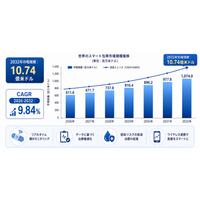 世界スマート包帯市場、2032年に約10.74億ドルへ - 年平均成長率（CAGR）9.84％で成長（2026～2032年）