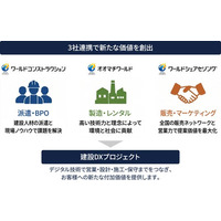 ワールドホールディングスグループ3社が連携し、建設DXプロジェクトを始動！