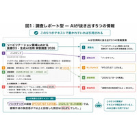 「PR TIMESリリースがAIに引用される条件」の調査レポートを公開