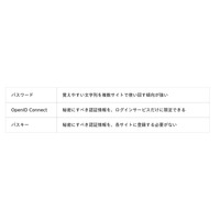 適性検査Decider(R)、Passkey認証を正式サポート