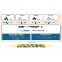 TOPPAN、巡回型ハイブリッド展覧会サービスを提供開始