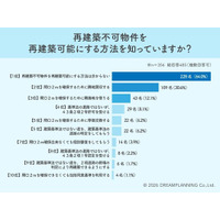 再建築不可物件の闇？ 64％が「解決法を知らない」と回答した実態