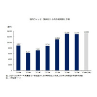 【矢野経済研究所プレスリリース】国内時計市場に関する調査を実施（2026年）～2025年の国内ウォッチ市場は高水準で推移、ブランド価値の向上と高付加価値商品の展開が市場を下支え～