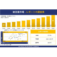 Natto Starter Culture Market（納豆菌市場）調査レポート - 世界市場規模、シェア、傾向の見通し、2026-2035年