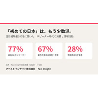 「初めての日本」は、もう少数派。訪日経験者100名に聞いた、リピーター時代の消費と情報行動
