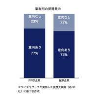 【独自調査】台湾物流企業の7割超が「同業他社との提携」に前向き。人手不足を乗り越える“分業ネットワーク”の実態をまとめたインサイトレポートを公開