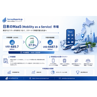 日本調査レポート - 日本のMobility as a Service（MaaS）市場規模は、需要の拡大、新たな市場動向、市場シェア、および主要メーカーを背景に成長が見込まれる