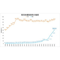 男性育休取得率50.9％、初の５割超え 企業に求められる取組みは、「取得率の向上」に加え「共育てできる組織」の実現へ