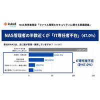 NAS利用企業の半数近くが「IT専任者不在」、中でもIT担当ではない社員が管理する環境では54.0％がアクセス権限を「適切に設定できていない・わからない」と回答