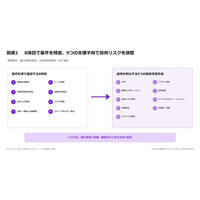 開発途上国のインフラ投資、GDP比3～5％でも資金不足――投資障壁を克服する3つの要素を提示【A.T. カーニー】