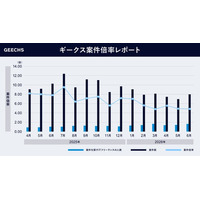 ITフリーランス市場における需給トレンドを表す「ギークス案件倍率レポート」～全案件に占めるAI案件の比率の増加分析～