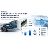 カーエアコンフィルター市場規模マップ＋シェア＋フレームワーク - 年平均成長率（CAGR）6.38％で成長