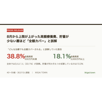 8月から上限が上がった高額療養費、貯蓄が少ない層ほど「全額カバーされる」と誤解 ── 500万円未満38.8%、3,000万円以上18.1%（40～59歳30,015人調査）
