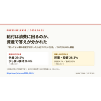 給付は消費に回るのか、資産で答えが分かれた ── 資産500万円未満は「外食」29.5%、1,000万円以上は「貯蓄・投資」28.2%（50代29,880人調査）