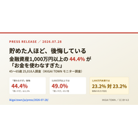 貯めた人ほど後悔している ── 金融資産1,000万円以上の44.4%が「お金を使わなすぎた」（45～65歳・n=25,018）