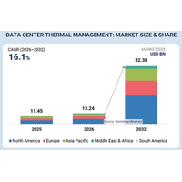 データセンターの熱管理市場は2032年に323億8,000万米ドル規模へ（MarketsandMarkets予測）