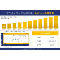 プライマリケア医師市場調査レポート - 世界市場規模、シェア、傾向の見通し、2026-2035年