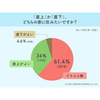 究極の選択は「崖上派」が圧勝！崖地物件に見るリアルな災害危機意識