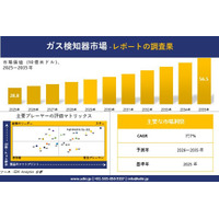 ガス検知器市場調査レポート - 世界市場規模、シェア、傾向の見通し、2026-2035年