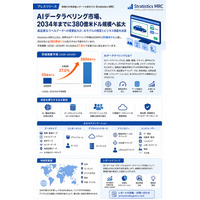 世界のAIデータラベリング市場、2034年までに380億米ドル規模へ成長、CAGR 27.0%を予測